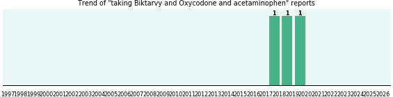 Biktarvy and Oxycodone and acetaminophen drug interactions. Biktarvy and Oxycodone and acetaminophen drug interactions.